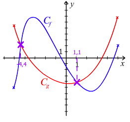 Resolution Graphique De F X G X Fonctions